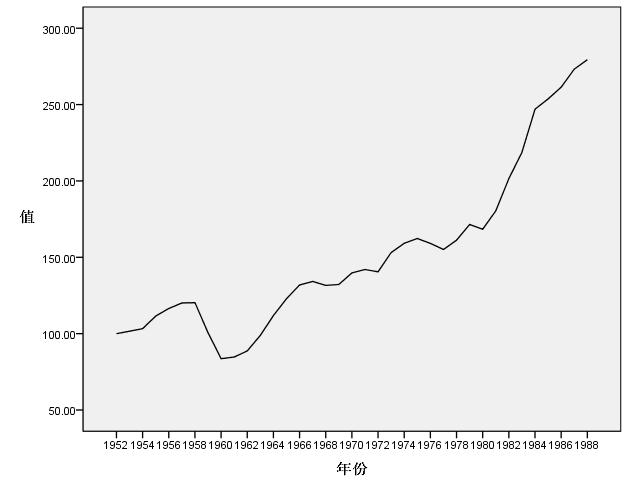 用spss时间序列预测分析,spss做时间序列分析的详细步骤