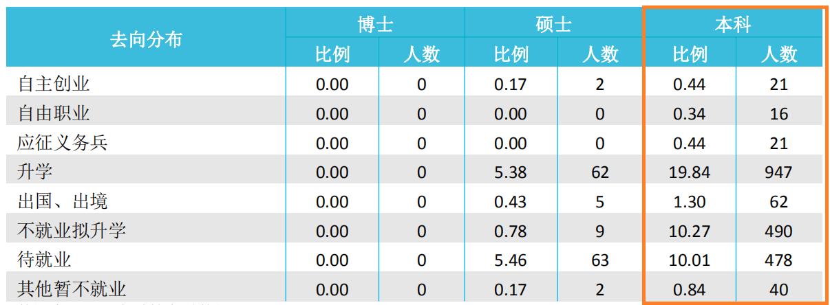 西安科技大学2020届本科毕业生:就业率78.88%