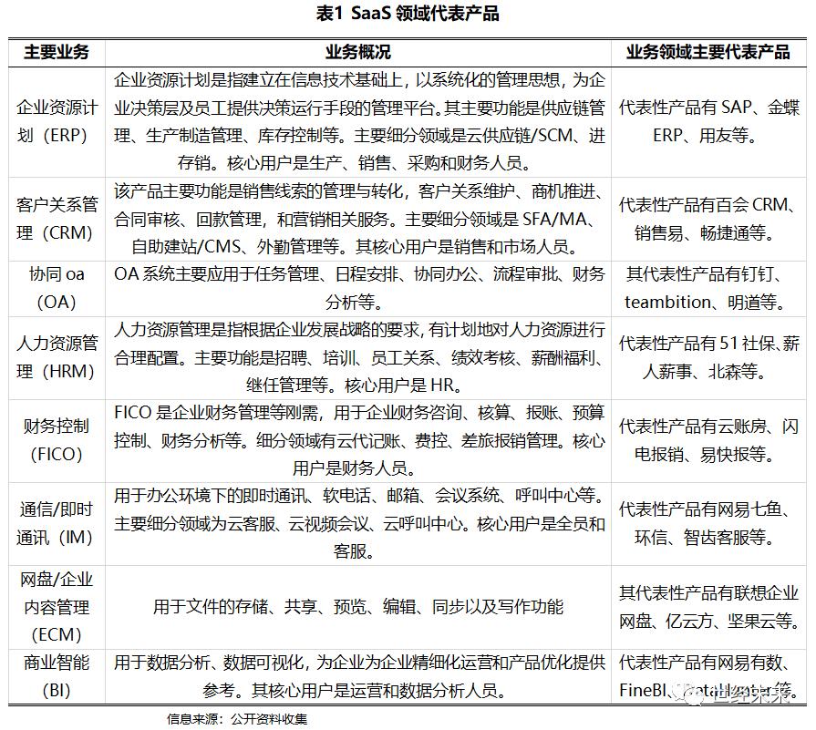 2023年saas行业进展报告,saas行业的发展前景