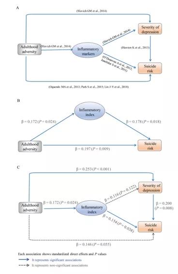 重度抑郁症患者炎症,生活压力和自杀风险的血清标志物之间的关联