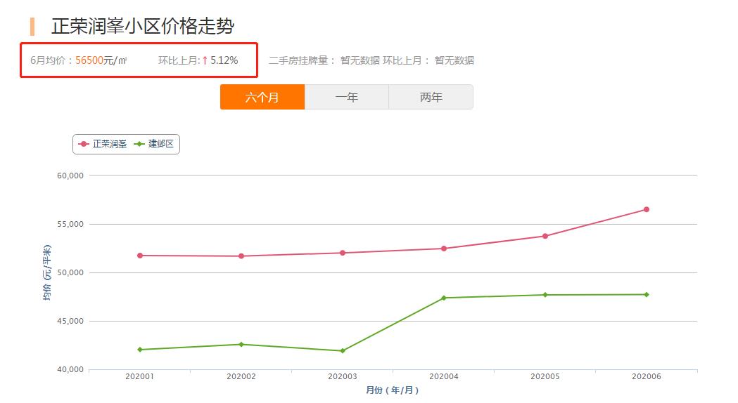 正荣润峯二手房多少钱,河西南正荣润峯复式值得买吗