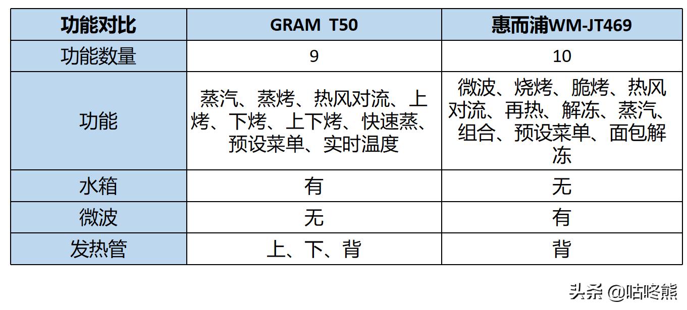 纯烤箱和蒸烤一体机哪个耐用,微蒸烤和蒸烤一体机测评