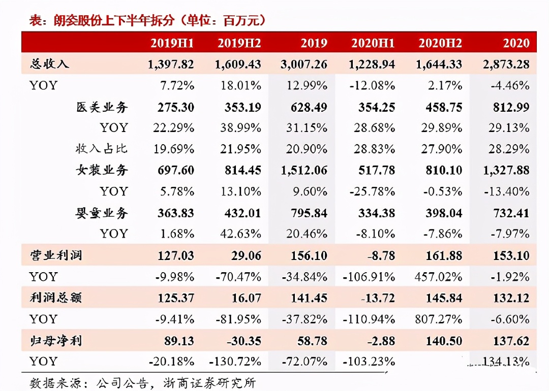 医美龙头朗姿股份,医美行业朗姿股份