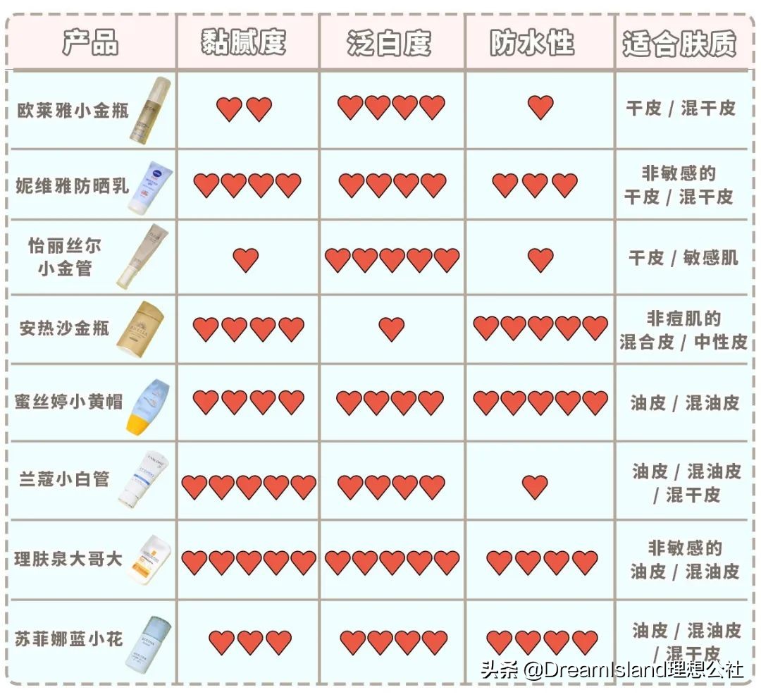 安热沙防晒霜推红榜测评,防晒霜美白补水品牌测评