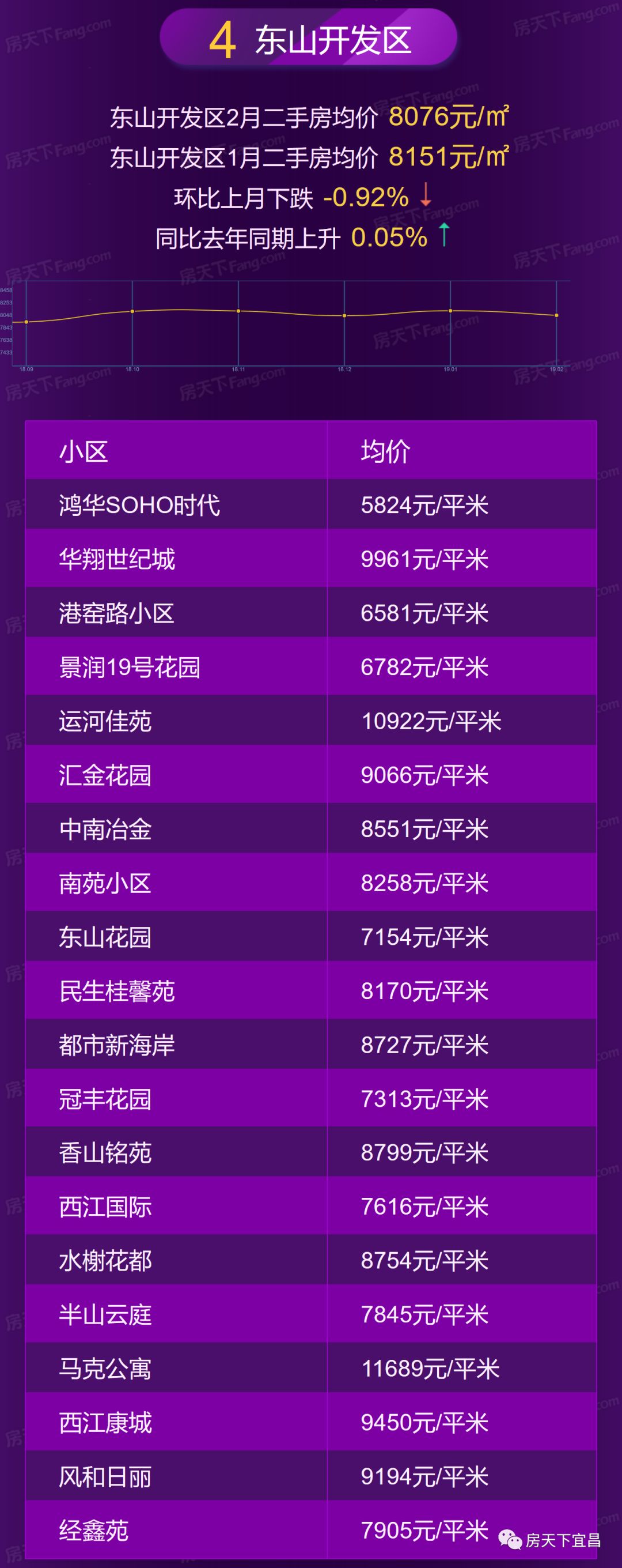 宜昌2月房价地图出炉,均价8389,你家涨了还是跌了!