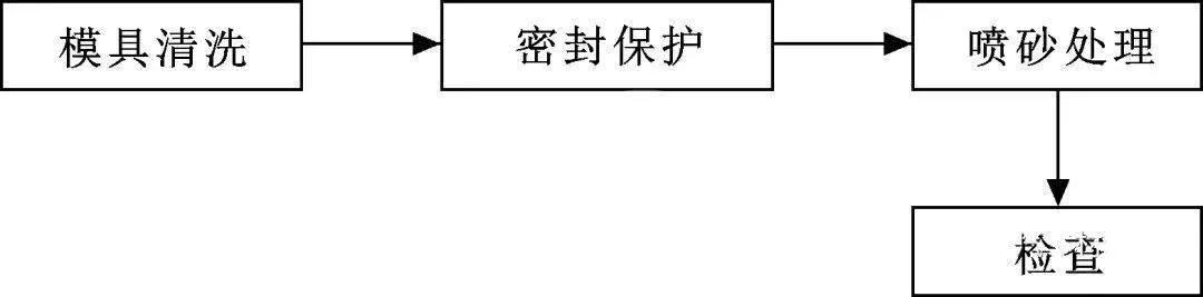 汽车皮纹腐蚀工艺原理,汽车腐蚀小坑修复有什么危害