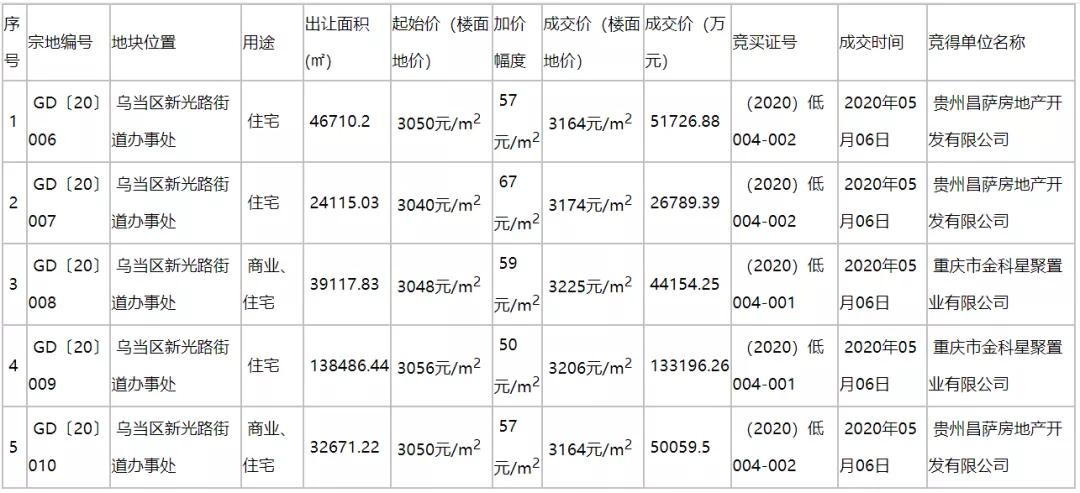 重金拿地贵阳！大牌房企乌当开团，新添寨终于长脸了