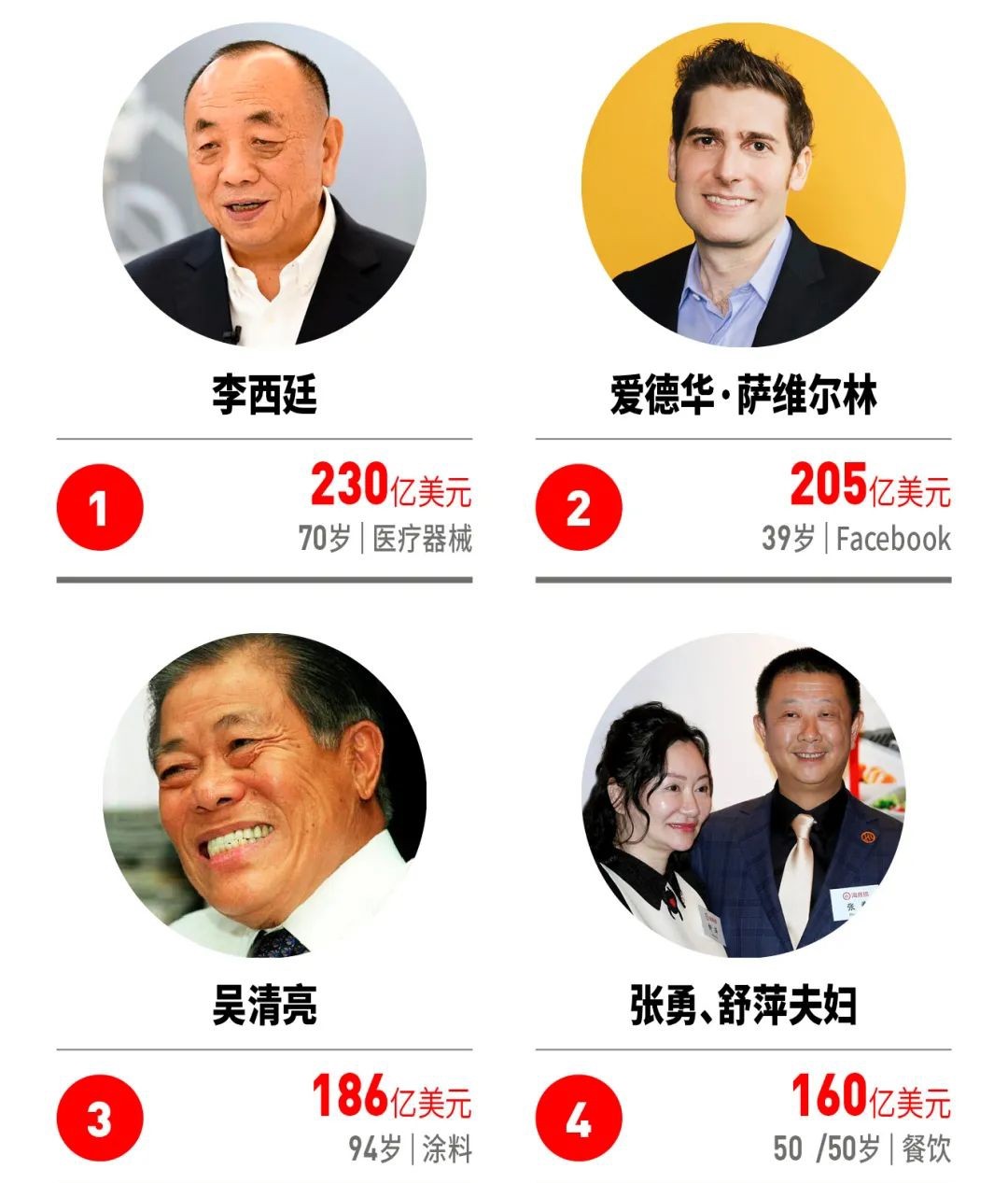 海底捞张勇成为新加坡首富新闻,海底捞张勇成为新加坡首富视频