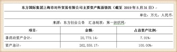 新联纺等6家上海纺企负债超50亿，被东方创业拟募资13.5亿拿下