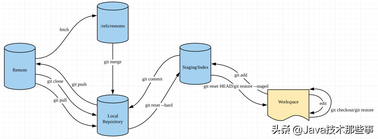 git使用教程最详细,git的使用最全操作流程