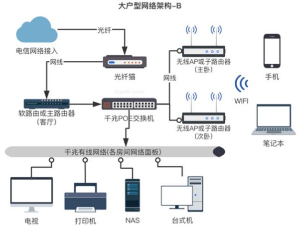 2022年家庭组网最好的方案,家庭最合理的组网方式