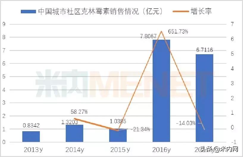 广谱抗生素7个口服药过一致性评价，克林霉素市场超30亿
