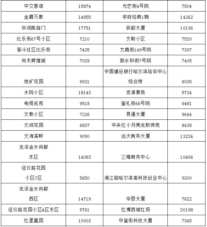 哈尔滨最贵的小区房价多少钱一平,哈尔滨3万块钱房子