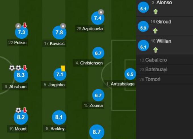 蓝军切尔西最强阵容,切尔西第3轮