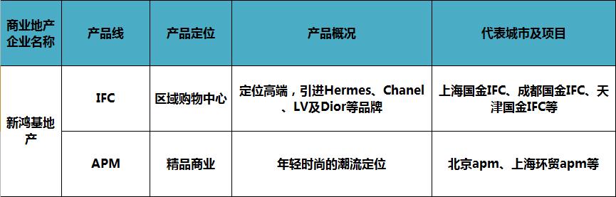 商业地产产品线分析,商业地产产品线