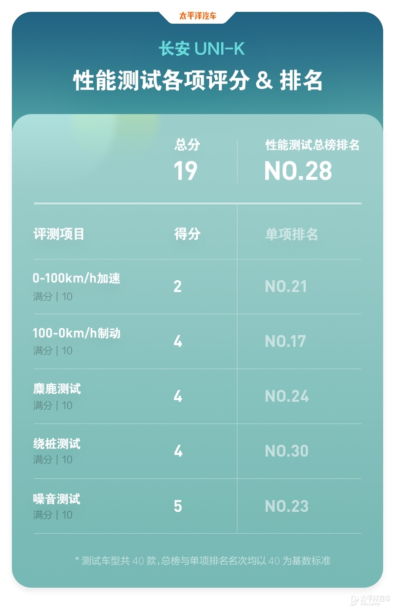 新款长安uni-k混动测试,23款长安uni-k入手后真实感受