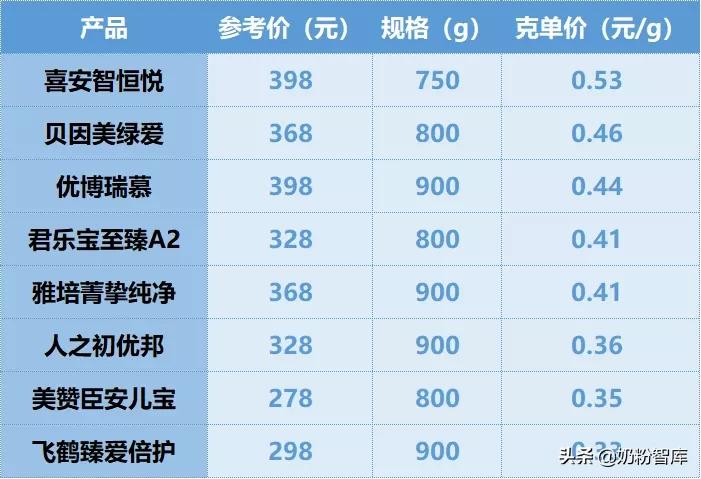 飞鹤臻爱倍护分有机和无机,飞鹤臻爱倍护比星飞帆好
