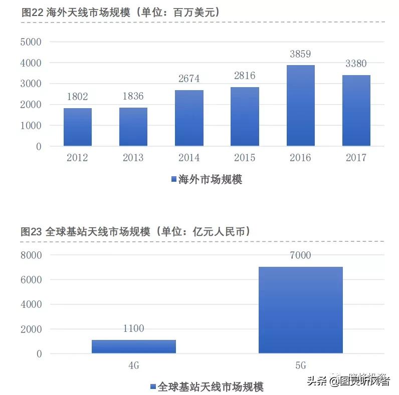 5g基站天线深度分析,投资笔记完整版