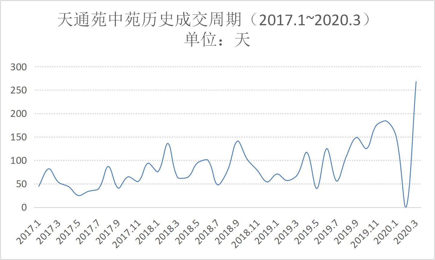 天通中苑，2020年将是抄底的好时刻吗？