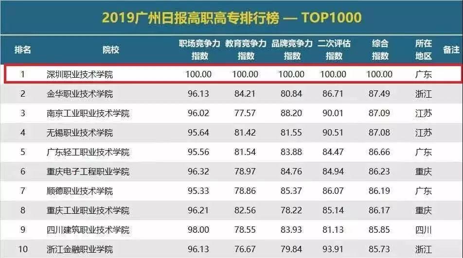 深职院在全世界排多少名,深职院全国最强大专