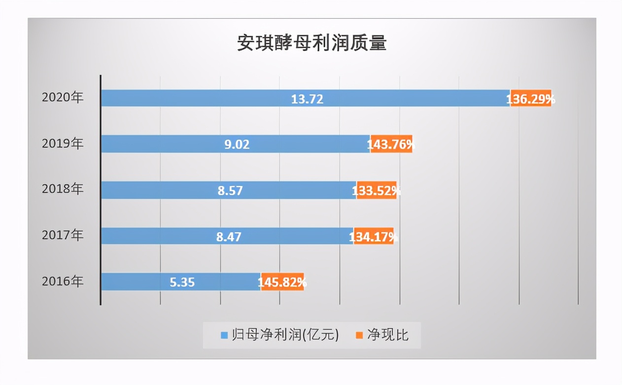 馒头里也有不错的赚钱机会？发现我们“身边”的好公司之安琪酵母