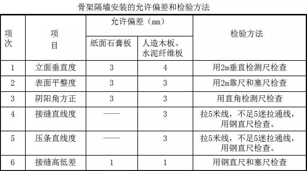 轻质隔墙底部导墙要求及规范,轻质隔墙施工国家规范要求