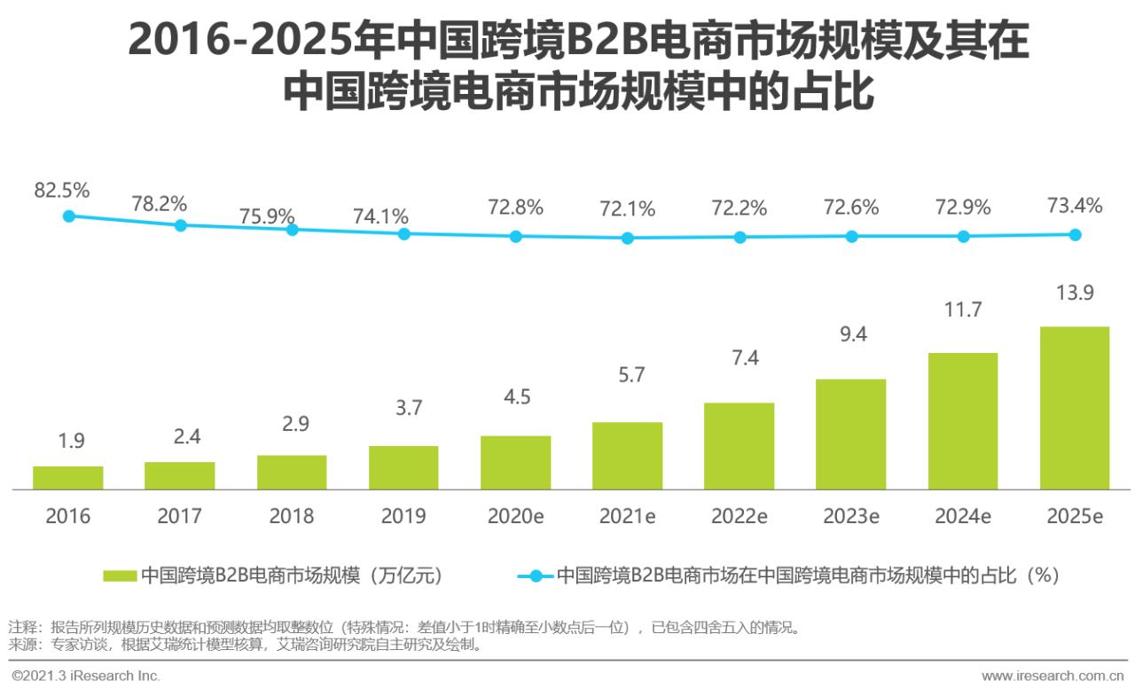 2022年中国跨境电商出口趋势,2023上半年跨境电商行业趋势报告