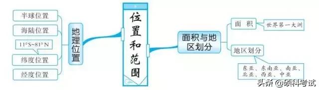 初中地理中考思维导图,初中地理必背知识点升学有秘诀