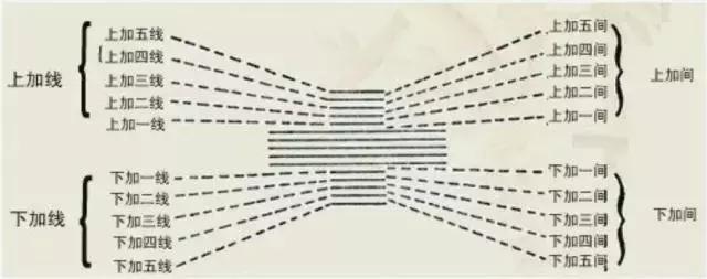 零基础学习五线谱基础知识