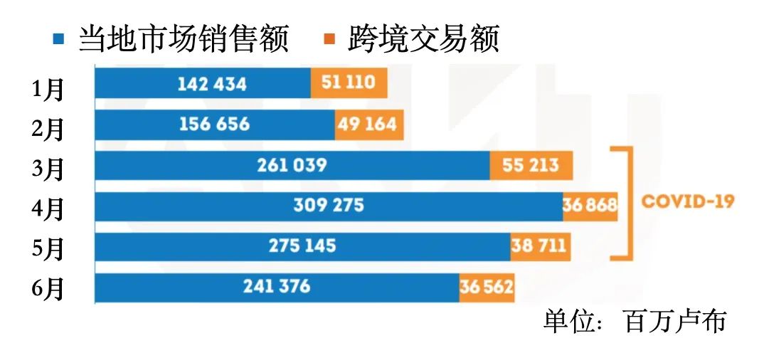 2022年俄罗斯跨境电商市场,俄罗斯电子市场