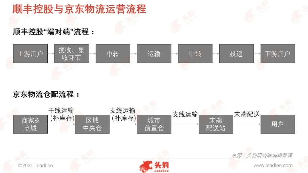 顺丰物流vs京东物流,京东物流与顺丰基本面分析及对比