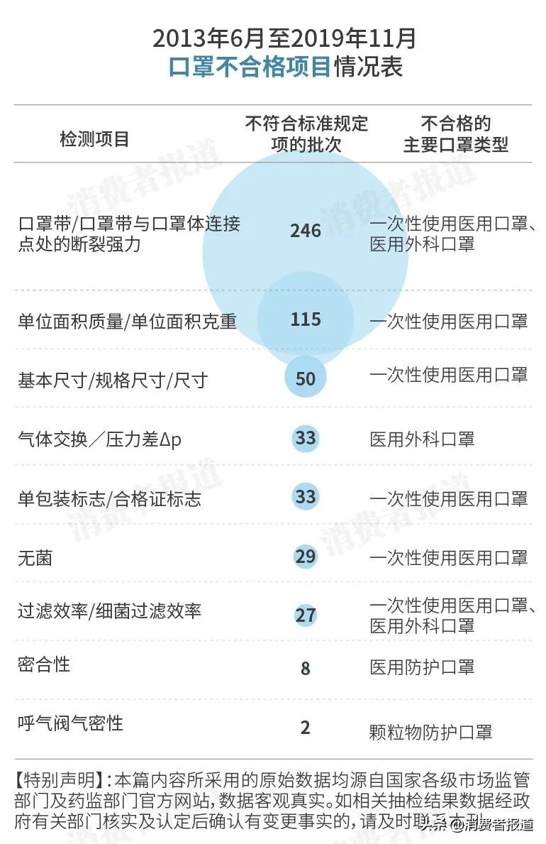 我们查阅359批次不合格口罩报告，60%问题出在这里