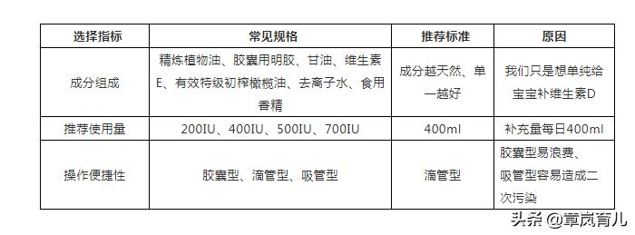 维生素d2与维生素d3哪个补钙好,小孩补钙锌要和维生素d一起喝吗