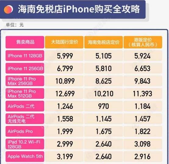 海南免税店手机价格相差多少,海南免税店800优惠券