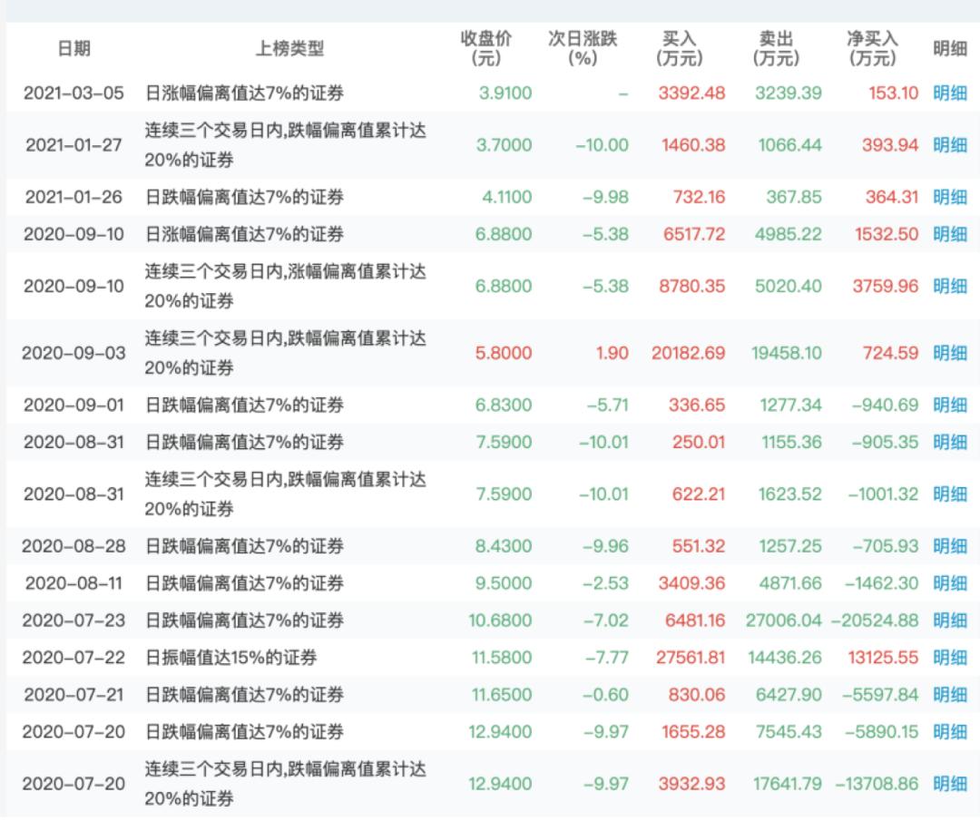 妖股西水股份走势,西水股份爆雷后的走势
