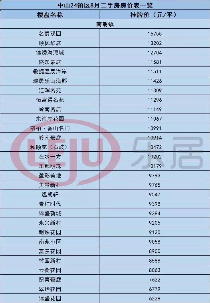 中山黄圃镇悦景台二手房价,中山市最新房价一览表