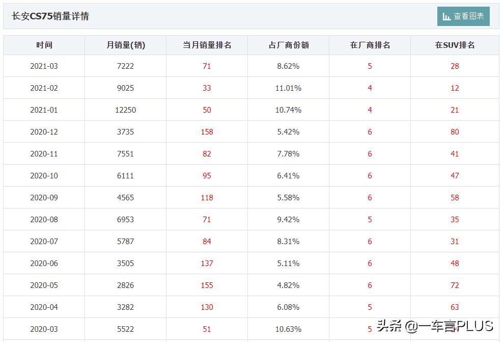 变速箱从爱信换成双离合，月均销量6千多辆，长安CS75还能买吗？