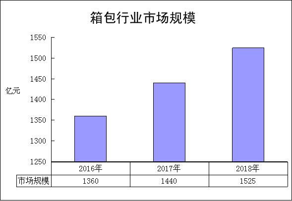 箱包外贸前景如何,箱包店的市场前景