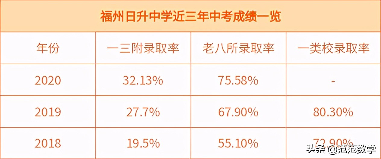 福州2019民办中学录取率,福州最好的民办职业技术学院