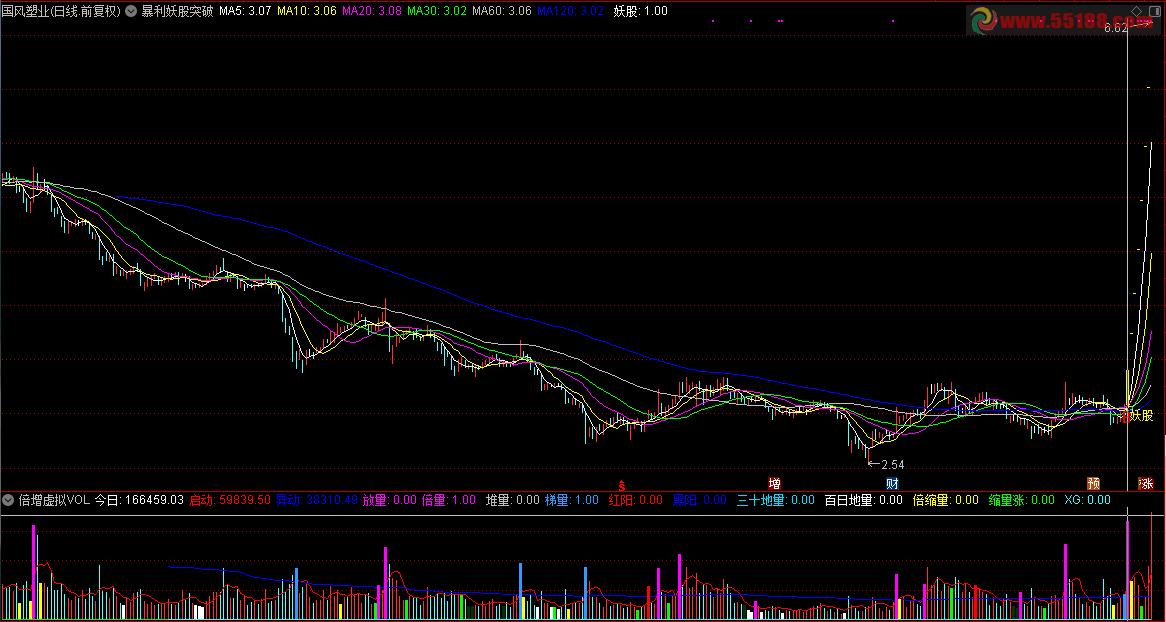 （指标/源码主图/选股通达信贴图）无未来