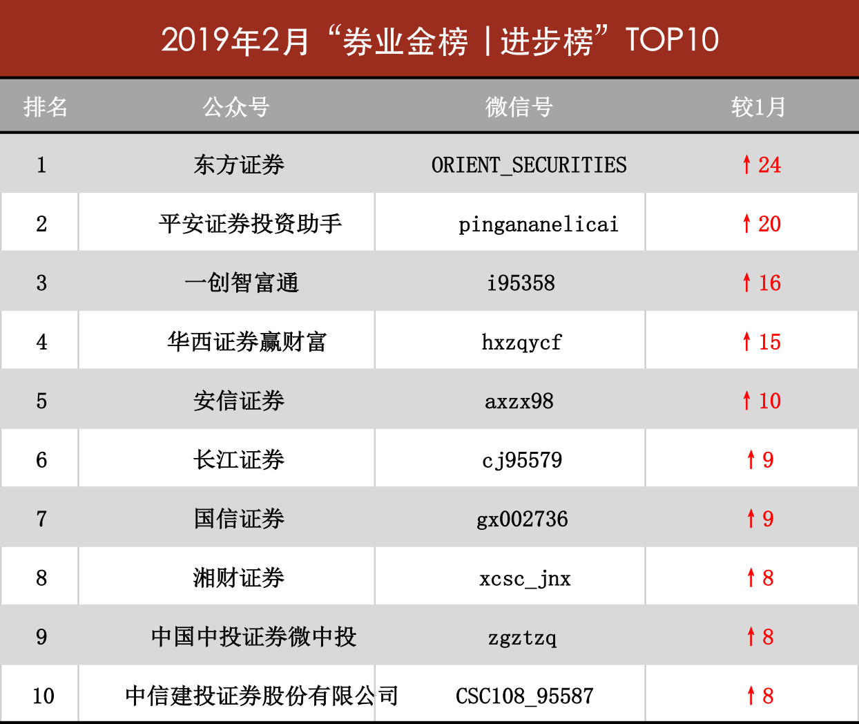 2月券商微信号“券业金榜”出炉!有家券商的点赞量居然破万.....