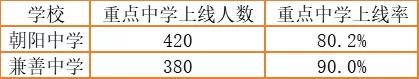 朝阳中学和兼善中学指标,江北中学和兼善中学哪个好