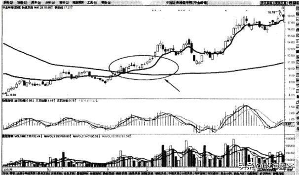 均线十大口诀,均线突破最佳选股方法