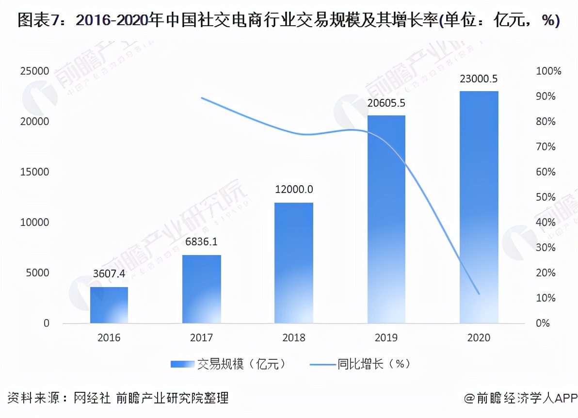 2023年社交电商行业报告,未来十年中国电商趋势分析
