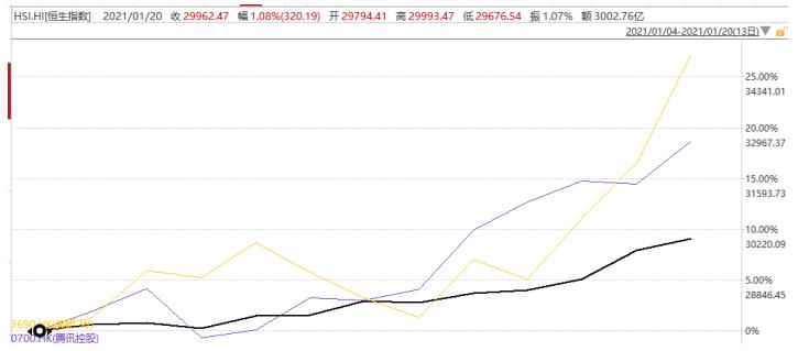 港股收评恒生科技指数大涨6%,假期港股指数大涨