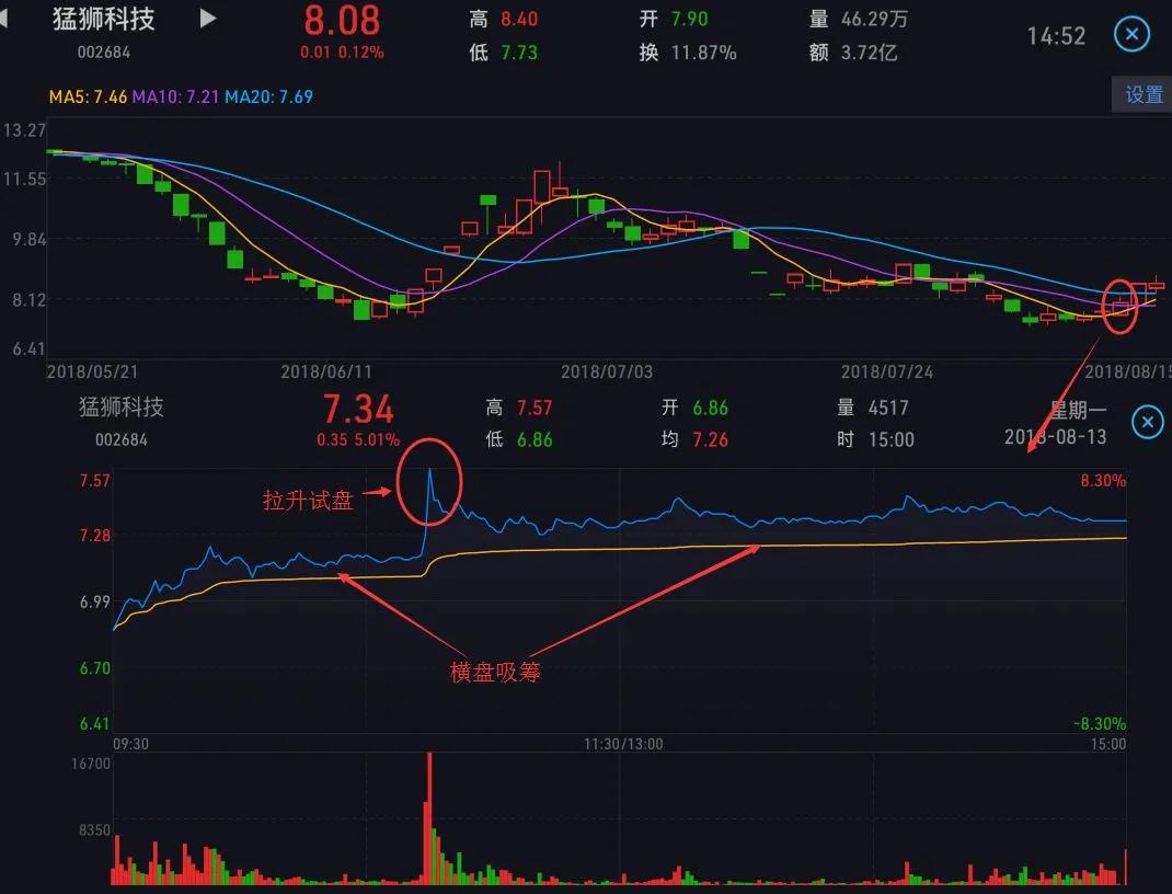 怎么看懂分时图,分时图怎样叠加前一日分时图