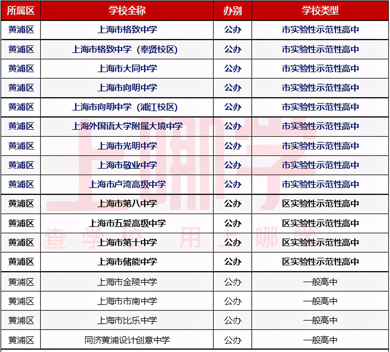 上海区属市重点高中,上海市16区重点高中大盘点