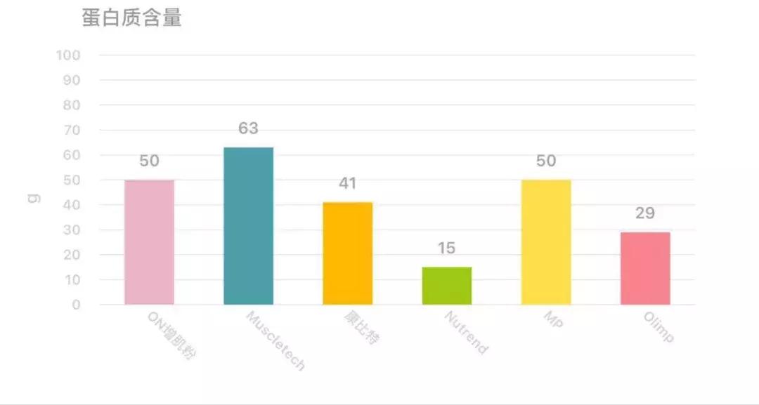 增肌推荐产品排行榜,瘦子增肌选择蛋白粉还是增肌粉