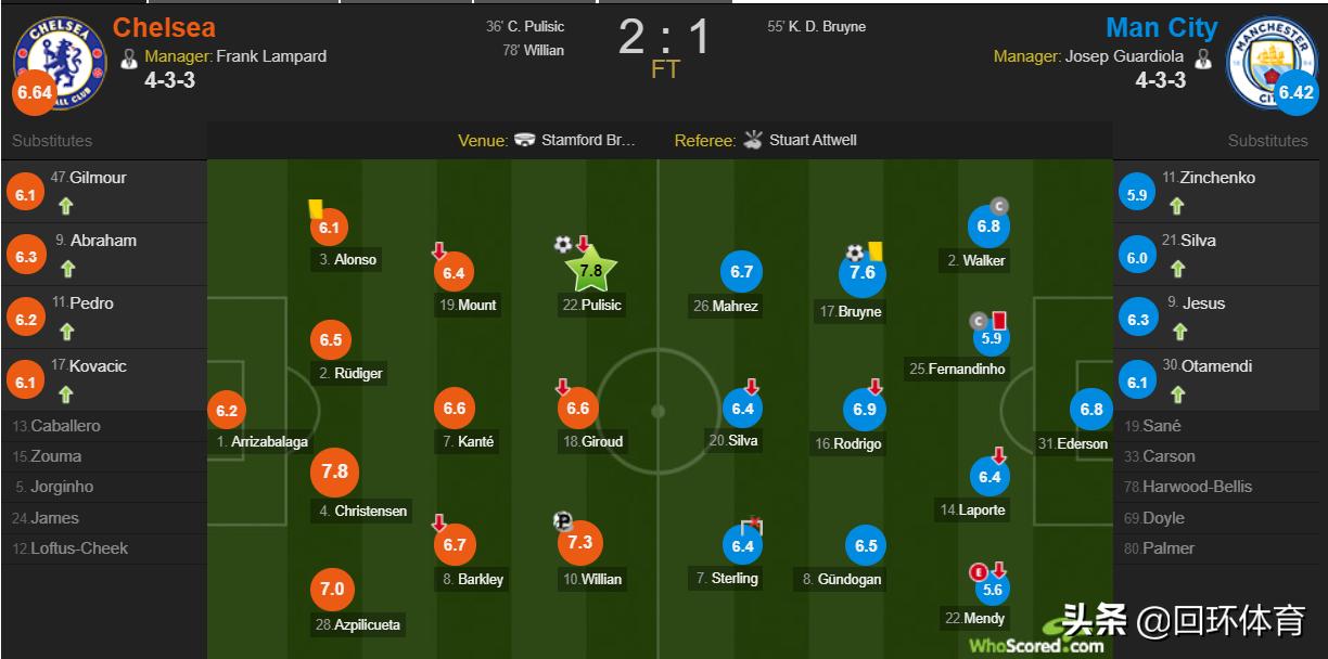 切尔西蓝军统治力如当年曼城,切尔西2-1绝杀