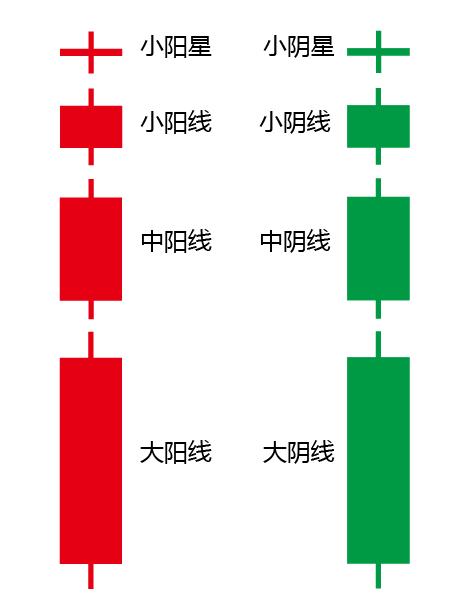 股民从零开始学k线,股民学堂k线基础知识